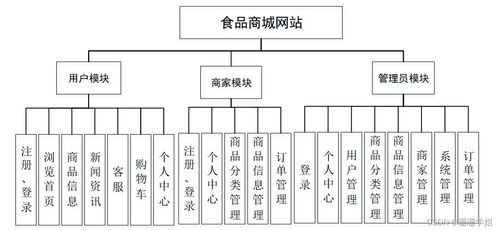 基于SpringBoot的食品商城網站設計與實現